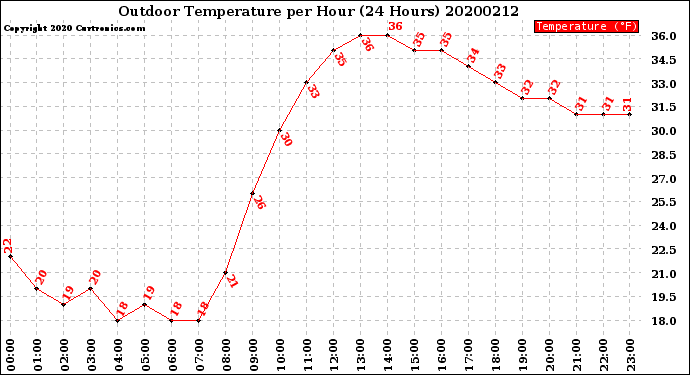 Milwaukee Weather Outdoor Temperature<br>per Hour<br>(24 Hours)
