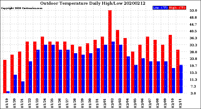 Milwaukee Weather Outdoor Temperature<br>Daily High/Low