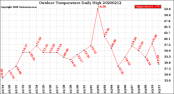 Milwaukee Weather Outdoor Temperature<br>Daily High