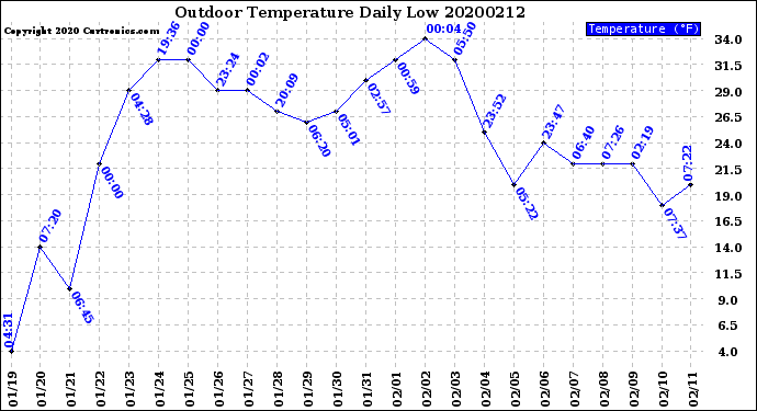 Milwaukee Weather Outdoor Temperature<br>Daily Low