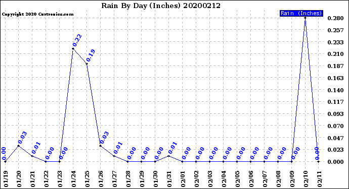Milwaukee Weather Rain<br>By Day<br>(Inches)
