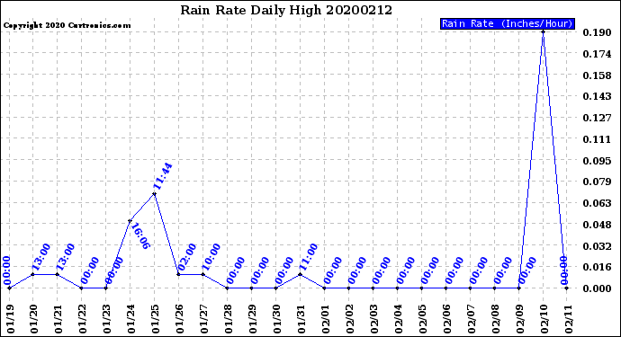 Milwaukee Weather Rain Rate<br>Daily High