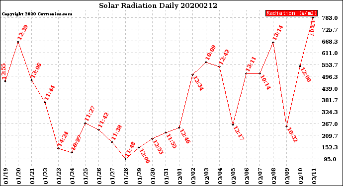 Milwaukee Weather Solar Radiation<br>Daily