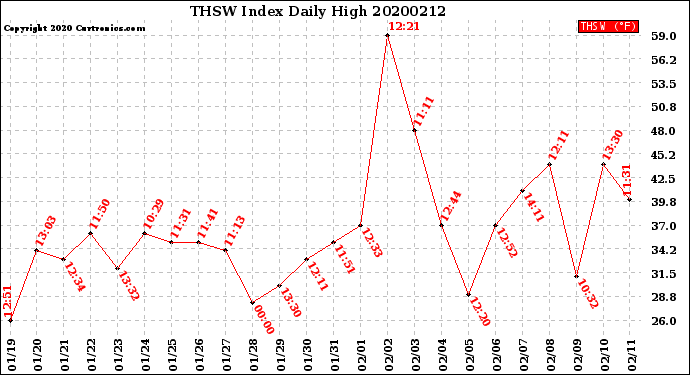 Milwaukee Weather THSW Index<br>Daily High