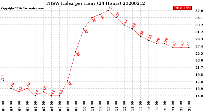 Milwaukee Weather THSW Index<br>per Hour<br>(24 Hours)