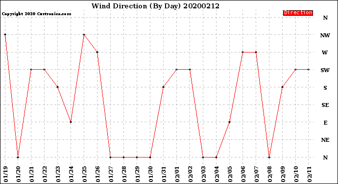 Milwaukee Weather Wind Direction<br>(By Day)