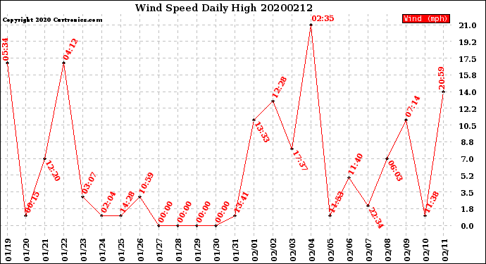 Milwaukee Weather Wind Speed<br>Daily High