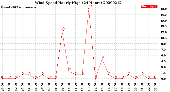 Milwaukee Weather Wind Speed<br>Hourly High<br>(24 Hours)