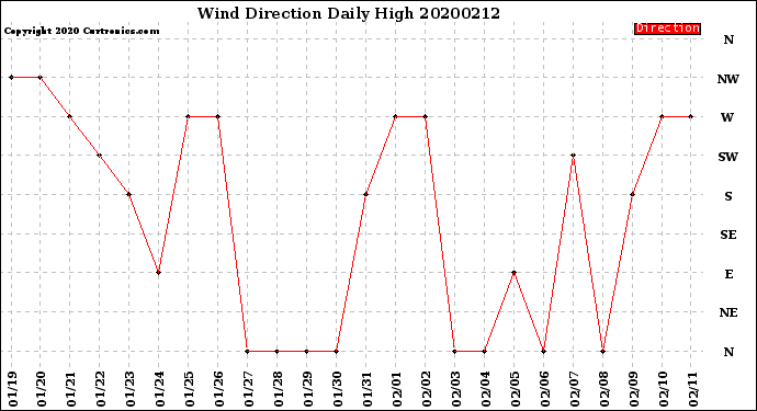 Milwaukee Weather Wind Direction<br>Daily High