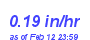 Milwaukee Weather Rain Rate Month