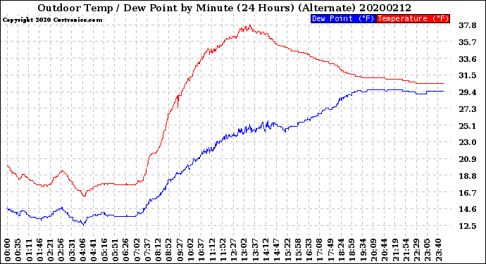Milwaukee Weather Outdoor Temp / Dew Point<br>by Minute<br>(24 Hours) (Alternate)
