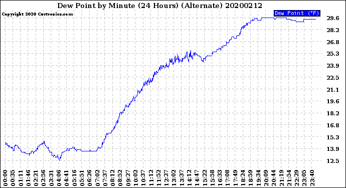 Milwaukee Weather Dew Point<br>by Minute<br>(24 Hours) (Alternate)