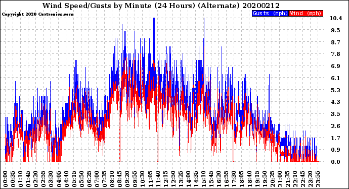 Milwaukee Weather Wind Speed/Gusts<br>by Minute<br>(24 Hours) (Alternate)