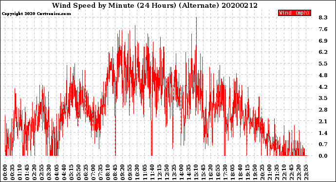 Milwaukee Weather Wind Speed<br>by Minute<br>(24 Hours) (Alternate)