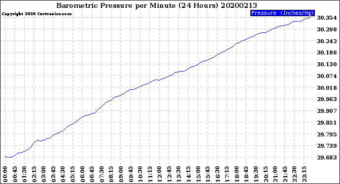 Milwaukee Weather Barometric Pressure<br>per Minute<br>(24 Hours)
