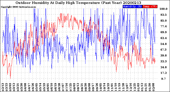 Milwaukee Weather Outdoor Humidity<br>At Daily High<br>Temperature<br>(Past Year)