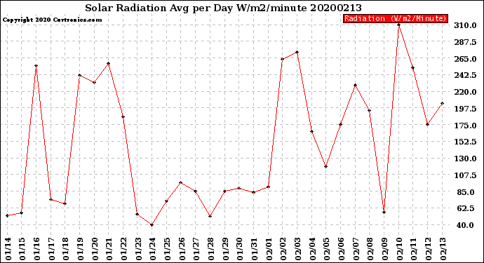 Milwaukee Weather Solar Radiation<br>Avg per Day W/m2/minute