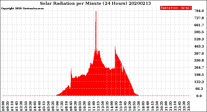 Milwaukee Weather Solar Radiation<br>per Minute<br>(24 Hours)