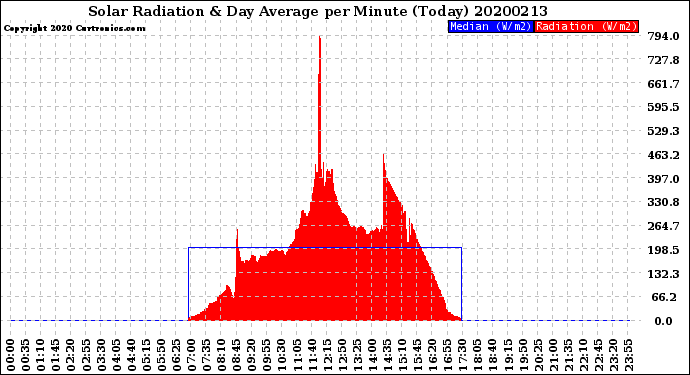 Milwaukee Weather Solar Radiation<br>& Day Average<br>per Minute<br>(Today)