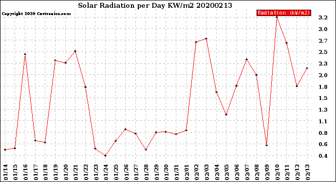 Milwaukee Weather Solar Radiation<br>per Day KW/m2