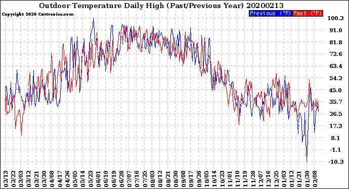 Milwaukee Weather Outdoor Temperature<br>Daily High<br>(Past/Previous Year)