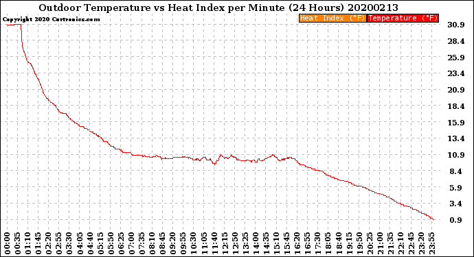 Milwaukee Weather Outdoor Temperature<br>vs Heat Index<br>per Minute<br>(24 Hours)