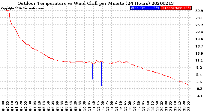 Milwaukee Weather Outdoor Temperature<br>vs Wind Chill<br>per Minute<br>(24 Hours)