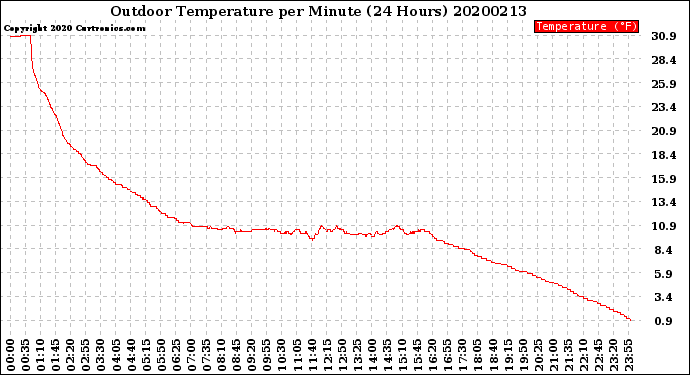 Milwaukee Weather Outdoor Temperature<br>per Minute<br>(24 Hours)