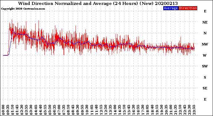 Milwaukee Weather Wind Direction<br>Normalized and Average<br>(24 Hours) (New)