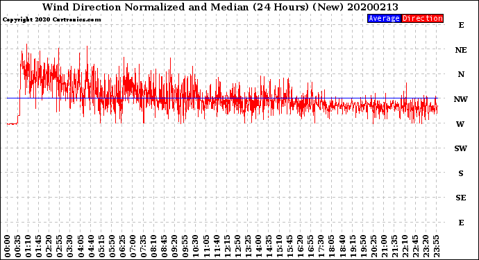 Milwaukee Weather Wind Direction<br>Normalized and Median<br>(24 Hours) (New)