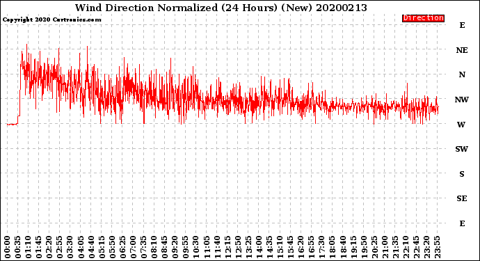 Milwaukee Weather Wind Direction<br>Normalized<br>(24 Hours) (New)