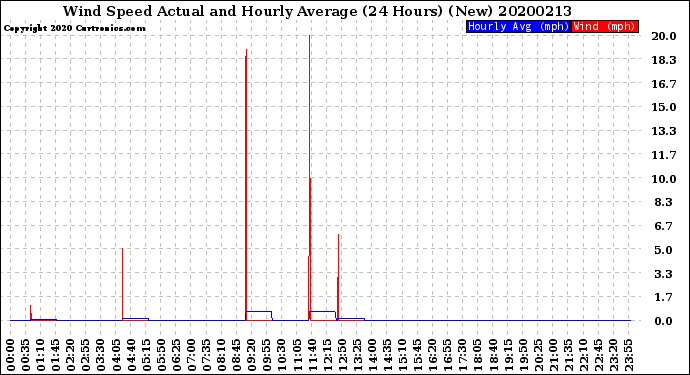 Milwaukee Weather Wind Speed<br>Actual and Hourly<br>Average<br>(24 Hours) (New)