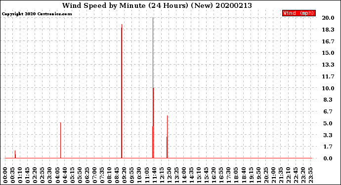Milwaukee Weather Wind Speed<br>by Minute<br>(24 Hours) (New)