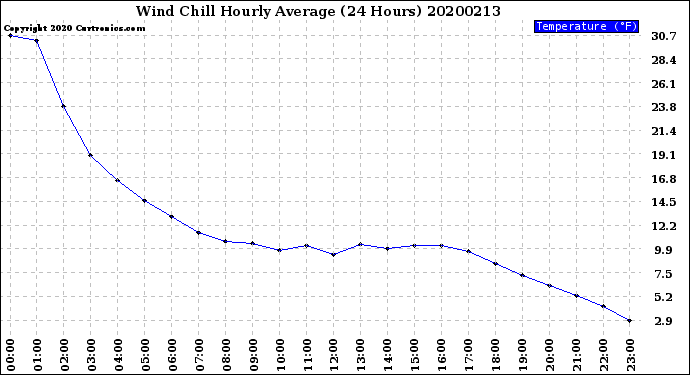 Milwaukee Weather Wind Chill<br>Hourly Average<br>(24 Hours)