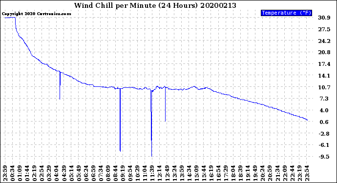 Milwaukee Weather Wind Chill<br>per Minute<br>(24 Hours)