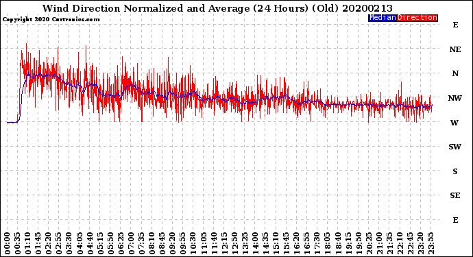 Milwaukee Weather Wind Direction<br>Normalized and Average<br>(24 Hours) (Old)