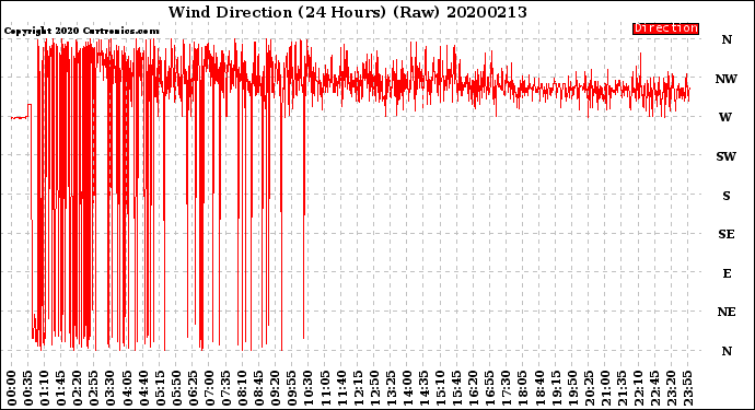 Milwaukee Weather Wind Direction<br>(24 Hours) (Raw)