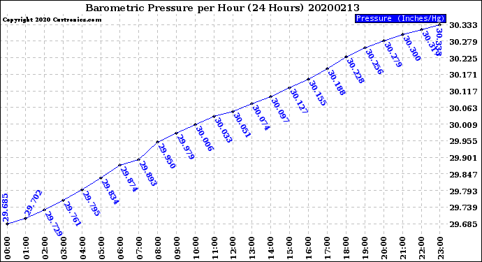 Milwaukee Weather Barometric Pressure<br>per Hour<br>(24 Hours)
