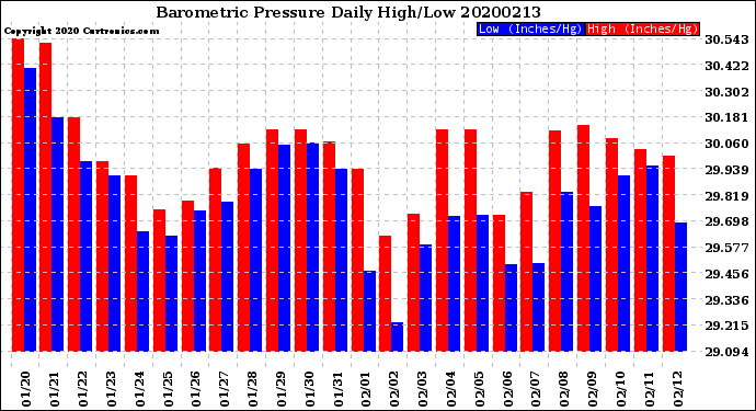 Milwaukee Weather Barometric Pressure<br>Daily High/Low