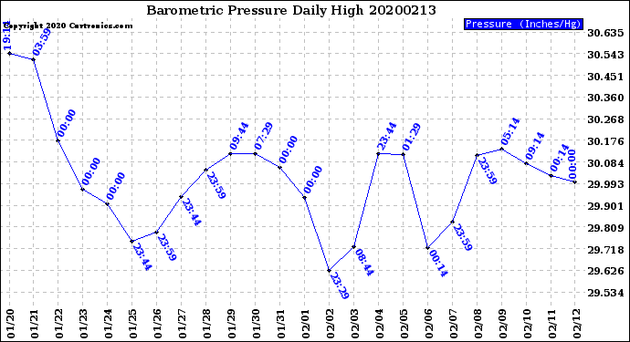 Milwaukee Weather Barometric Pressure<br>Daily High