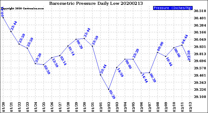 Milwaukee Weather Barometric Pressure<br>Daily Low