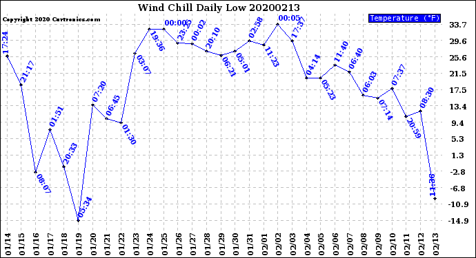 Milwaukee Weather Wind Chill<br>Daily Low