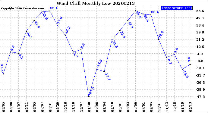 Milwaukee Weather Wind Chill<br>Monthly Low