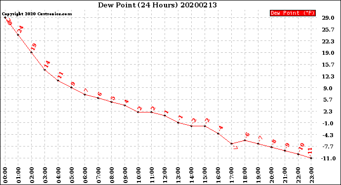 Milwaukee Weather Dew Point<br>(24 Hours)