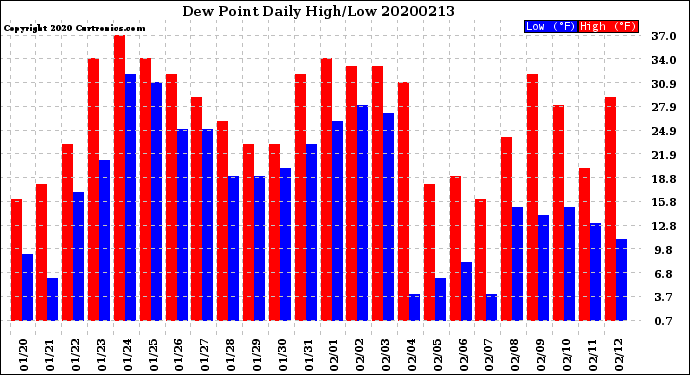 Milwaukee Weather Dew Point<br>Daily High/Low