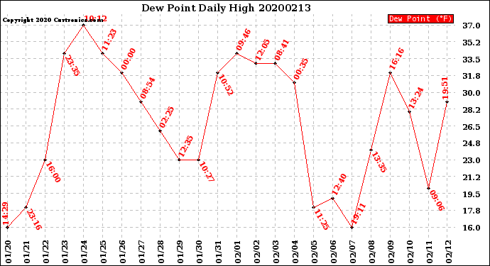 Milwaukee Weather Dew Point<br>Daily High