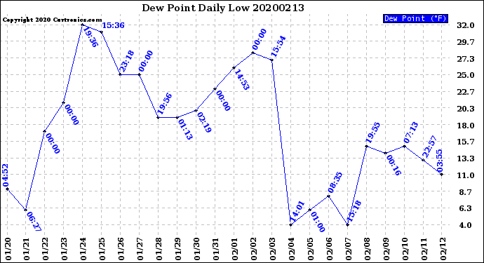 Milwaukee Weather Dew Point<br>Daily Low
