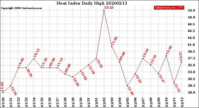 Milwaukee Weather Heat Index<br>Daily High
