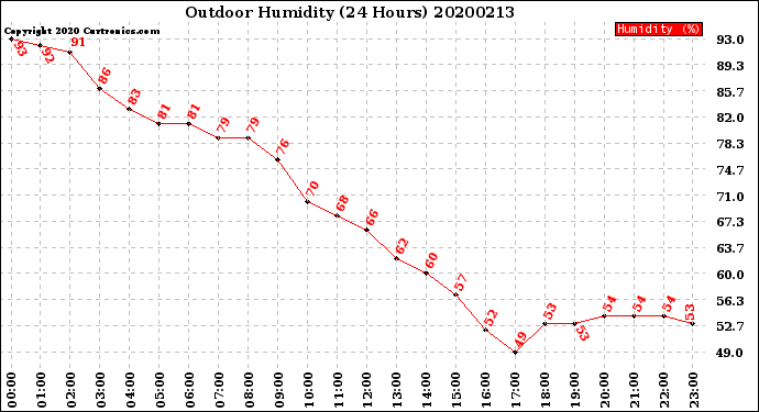 Milwaukee Weather Outdoor Humidity<br>(24 Hours)
