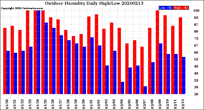 Milwaukee Weather Outdoor Humidity<br>Daily High/Low